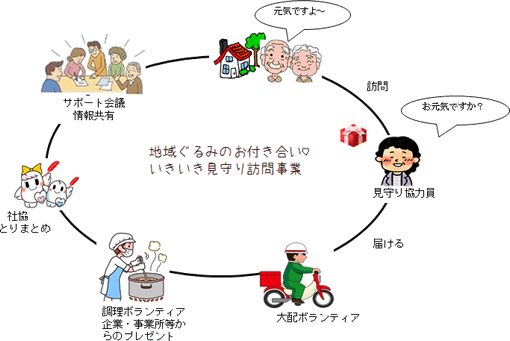 いきいき見守り訪問事業のイメージ図
